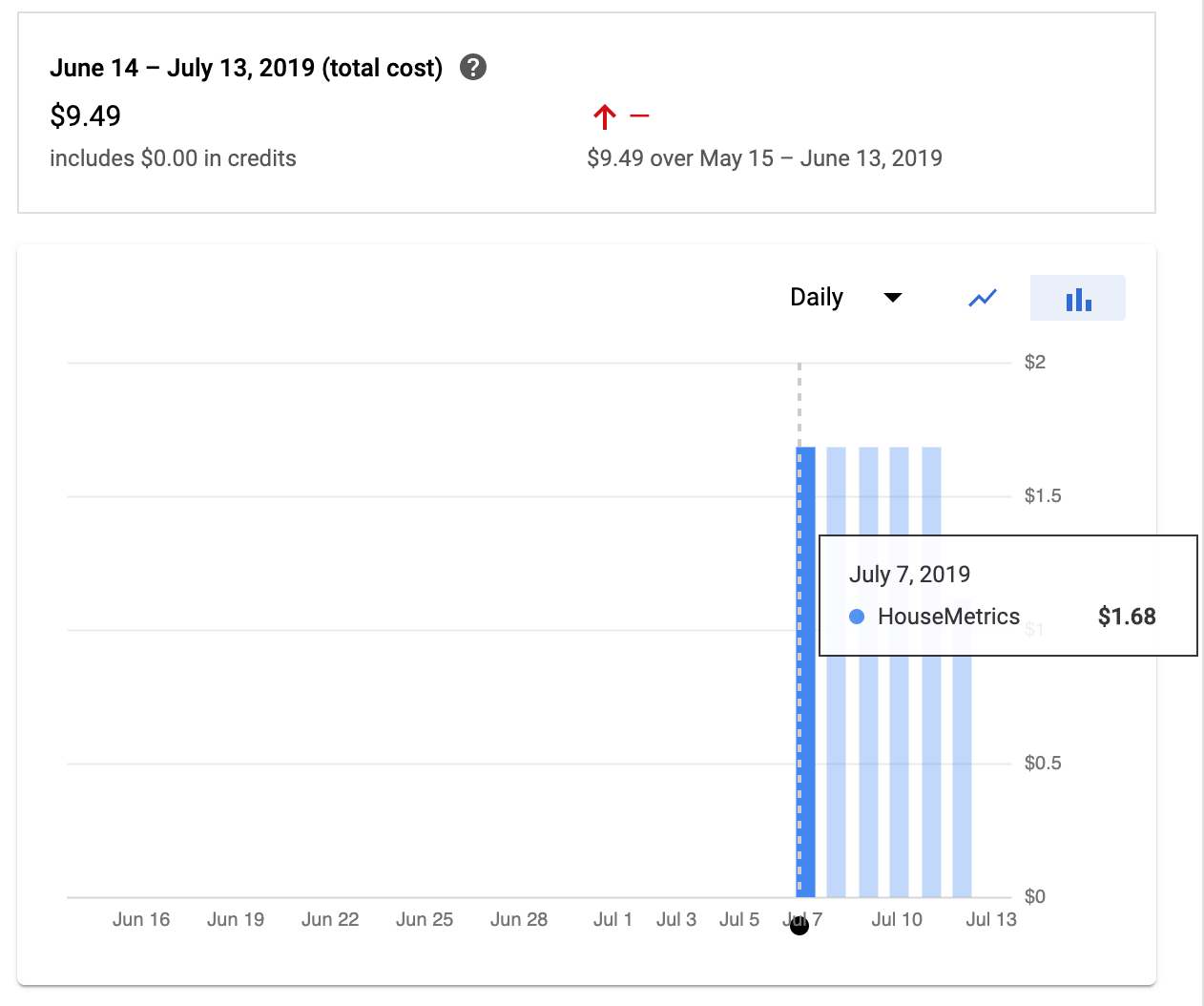 GCPFunctionBudgetCost