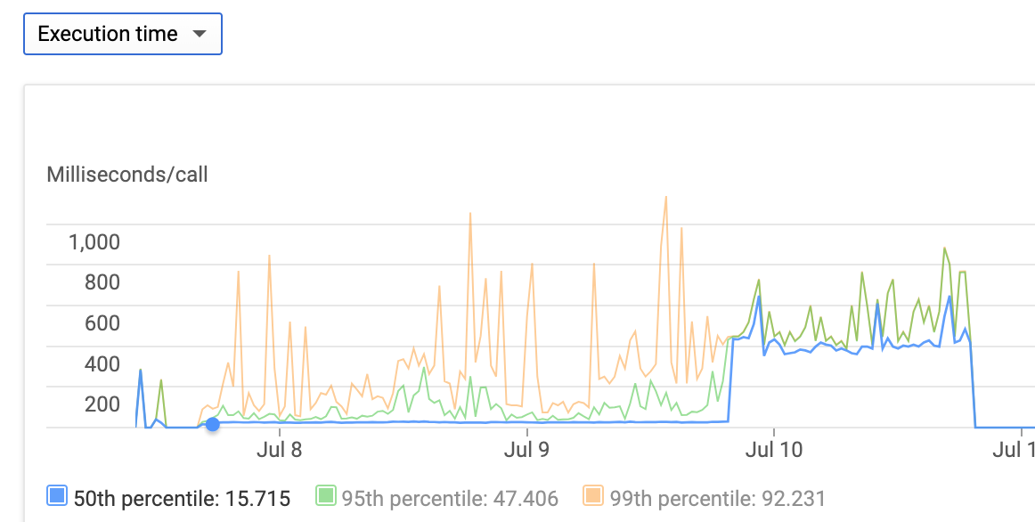 GCPFunctionExecutionTime
